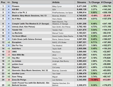 Spotify Stats On Twitter Top 100 On 22023 Global Spotify Chart