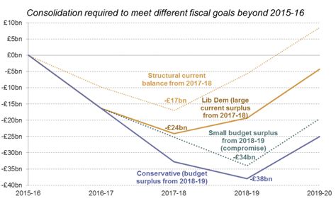 How Far Apart Are The Conservatives And Liberal Democrats On Fiscal