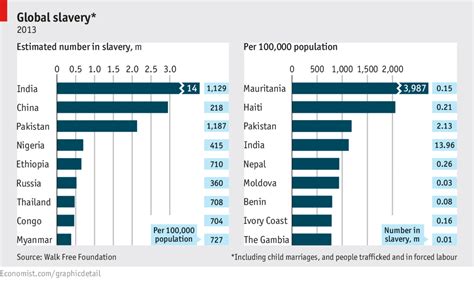 Daily Chart The Scourge Of Enslavement The Economist