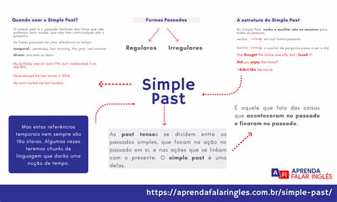 Mapa Mental Simple Past