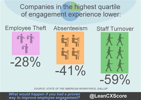 Lean Cx Infographic More Incredible Benefits Of Employee Engagement
