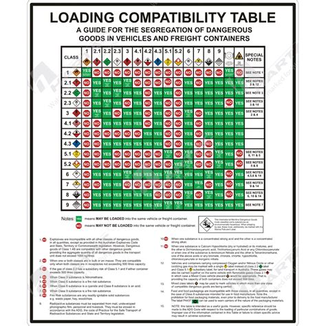 Dangerous Goods Compatibility Chart