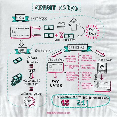 Withdrawing cash with your credit card isn't the same as taking out cash with your debit card. How Does a Credit Card Work? Napkin Finance guides you through the noise.