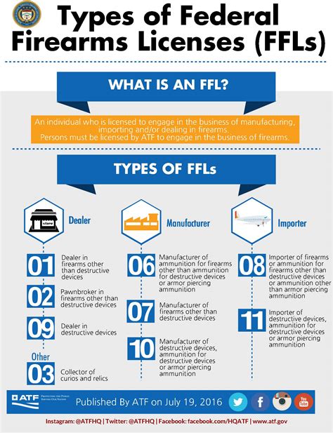 Types Of Federal Firearms Licenses Ffls Bureau Of Alcohol Tobacco