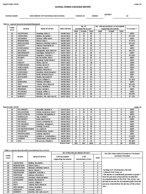 Annex 1a School Forms Checking Report Pdf Personality Traits