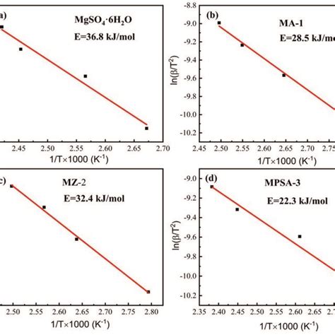Activation Energy Of The Dehydration Reaction Of A Mgso4·6h2o B