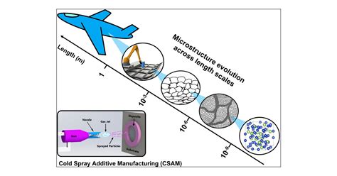 Cold Spray Additive Manufacturing Microstructure Evolution And Bonding