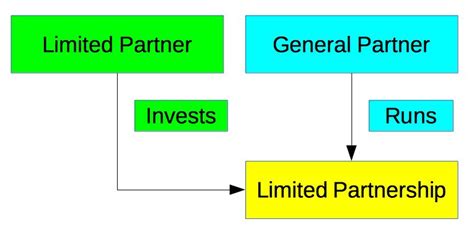 General Partner Vs Limited Partner What Are The Differences