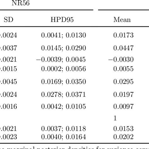 Estimates Of Covariance Components Heritability And Repeatability