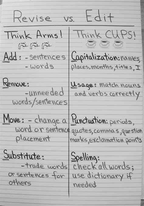 Revising Vs Editing Chart That Helps Students Understand The