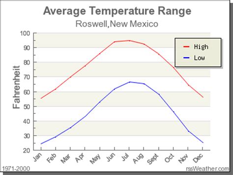 In santa fe during february average daily high temperatures increase from 43°f to 50°f and it is overcast or mostly cloudy about 36% of the time. Climate in Roswell, New Mexico