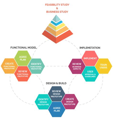 Top 12 Software Development Methodologies