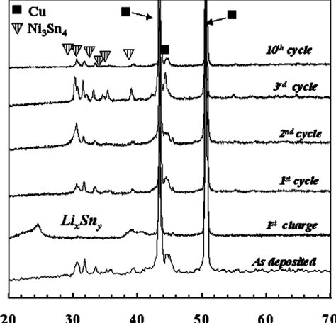 Ex Situ Xrd Pattern Taken At Different Stages During Cycling Of The Download Scientific