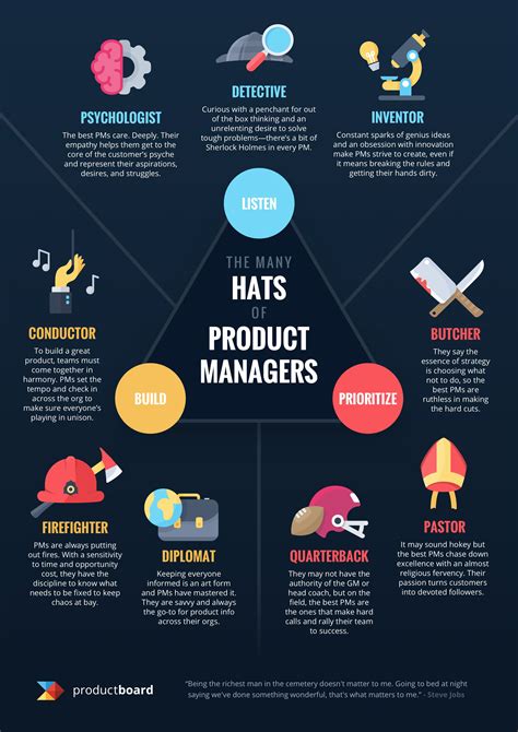 Productboard Resources For Product Managers Management Infographic