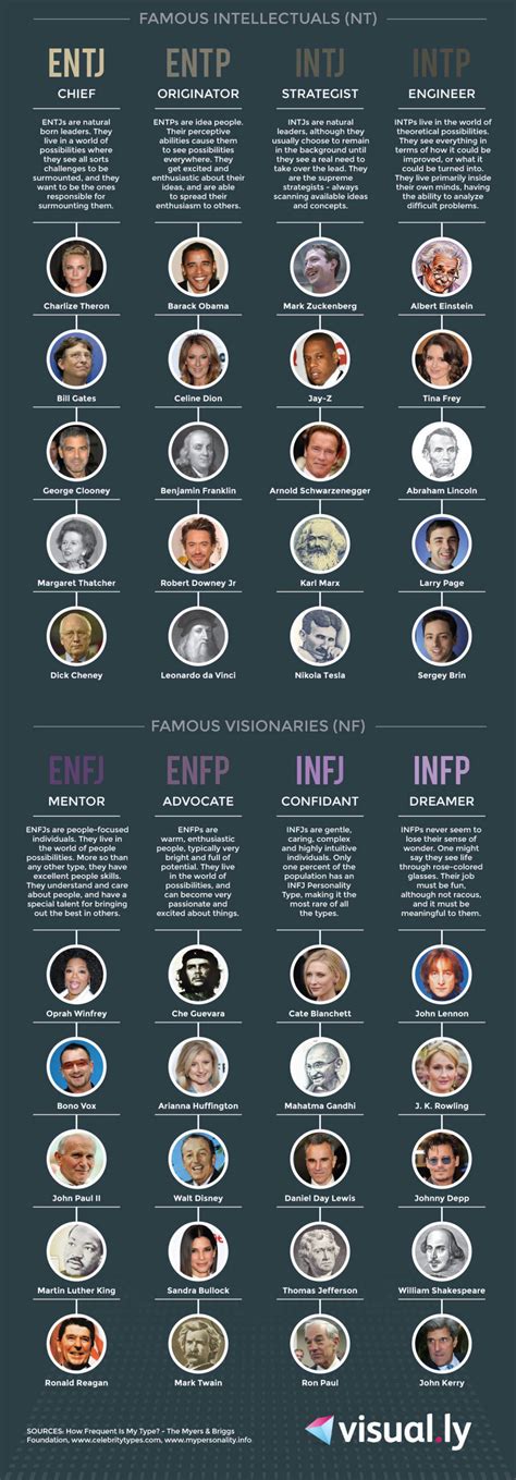 Famous Personality Types Infographic