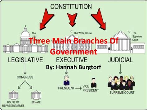 Three Main Branches Of Government