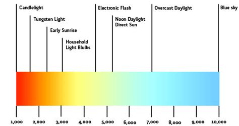 Color Temperature Lighting Design Lab