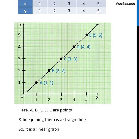 How To Draw Linear Graph With Examples Teachoo Making Linear Gr