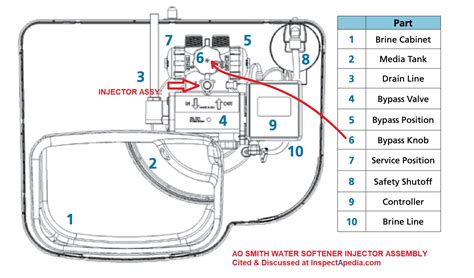 Water Softener Injector Eductor How To Clean Or Replace The Injector