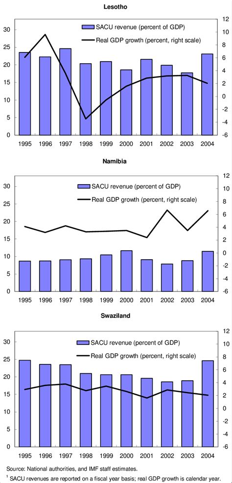 3 Cma Small Countries Sacu Revenue 1995 2004 1 Download Scientific