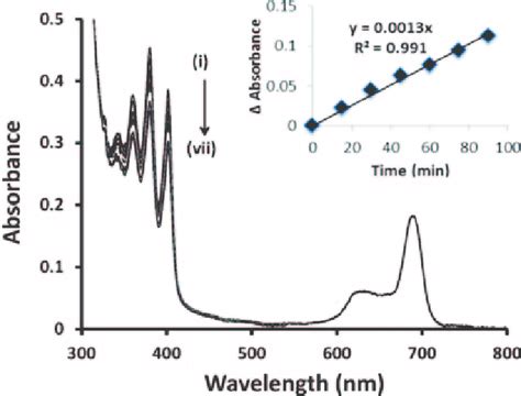 Uv Vis Spectral Changes Observed Upon Photolysis Of M Zntcpc