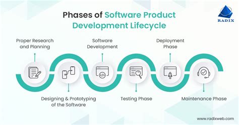 Software Product Development Life Cycle A Complete Guide