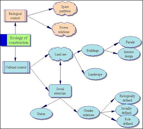 Cultural Maps Of Meaning Cultural Ecology