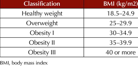 2 Body Mass Index Classifications Download Table