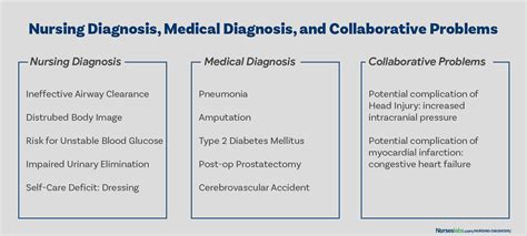 Difference between nursing diagnosis and medical diagnosis 