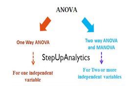 It tests if the value of a single variable differs significantly among three or more levels of a factor. One Way Anova Test - Advance Innovation Group - Blog