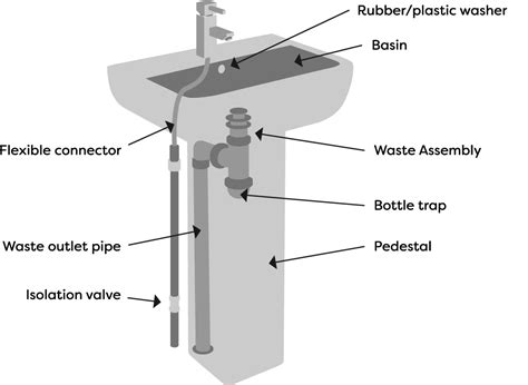 Pedestal Basin Diagram How To Fit A Bathroom Sink
