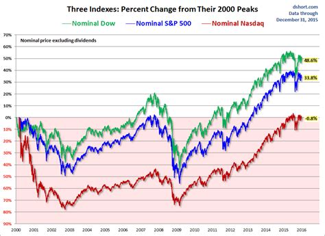 But this doesn't tell the whole. The S&P 500, Dow And Nasdaq Since Their 2000 Highs ...