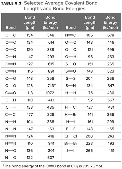 Solvedtable 83 Selected Average Covalent Bond Lengths And Bond