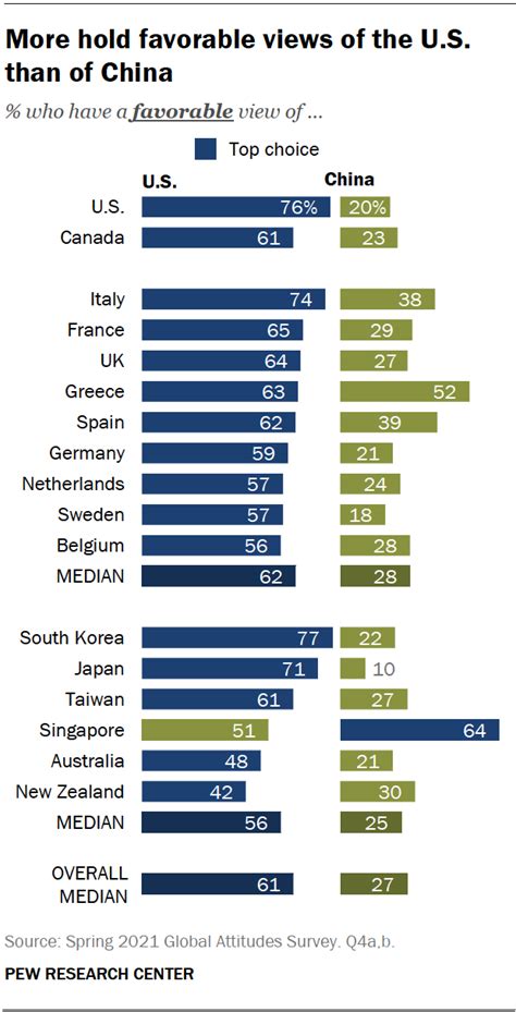 How People In 17 Advanced Economies View The Us And China Pew