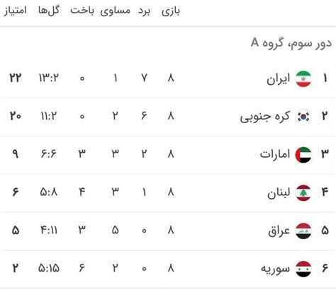 مشرق نیوز عکس جدول گروه ایران در پایان هفته هشتم انتخابی جام جهانی