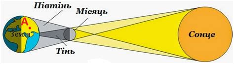 16.7 схематично зображено різні фази повного сонячного затемнення. Контрольна робота з астрономії "Небесна механіка. Фізика ...