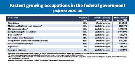 Fastest Growing Jobs In The Federal Government Us Department Of