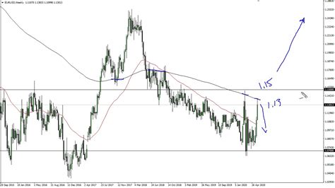 In the beginning rate at 0.633 euros. EUR/USD Technical Analysis for the Week of June 8, 2020 by FXEmpire - YouTube