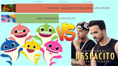 Despacito Vs Baby Shark Dance Views History Youtube