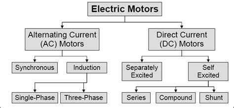 Electrical Engineers Platform Electric Motors Basic Overview