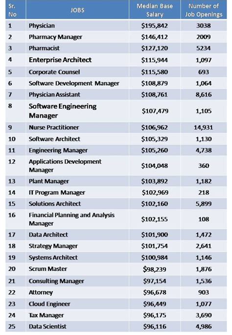 the 25 highest paying jobs in america for 2019 according to glassdoor nclex quiz