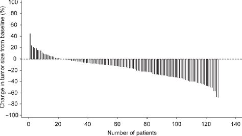 Percentage Change In Tumor Size From Baseline In Each Patient N ¼ 128