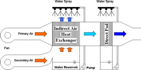 Schematic Diagram Of Two Stage Indirectdirect Evaporative Cooler