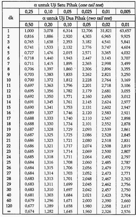 Tabel Z T Laboratorium Statistika Ikopin