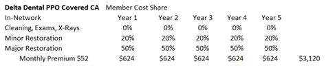 Most dental insurance plans will even cover around 50% of the costs associated with a serious dental injury or a major procedure. Delta Dental Plan Cost Comparison Over A Five Year Period