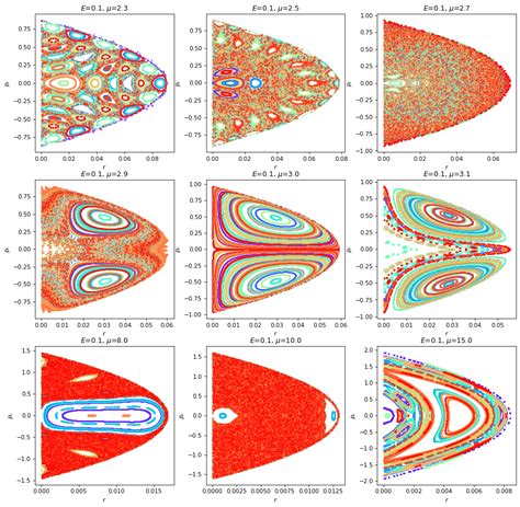 Poincaré Maps And Chaos Classification Act Of Esa