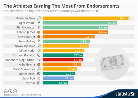 Chart The Athletes Earning The Most From Endorsements Statista