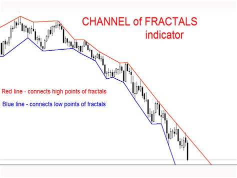 Buy The Channel Of Fractals Mw Technical Indicator For Metatrader 4