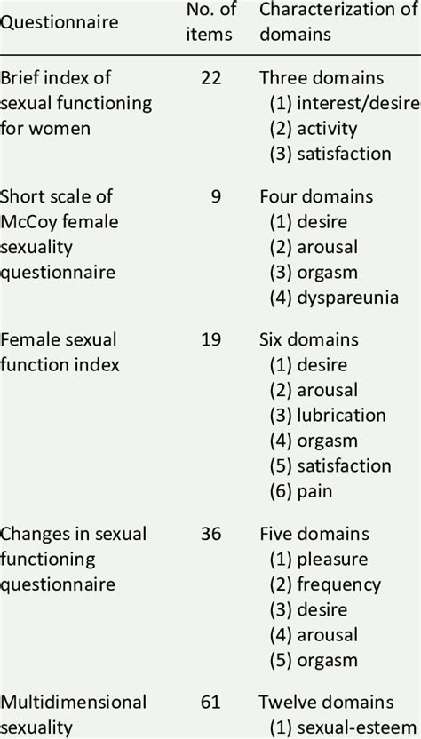 Questionnaires For Evaluating Female Sexual Dysfunction Download Table