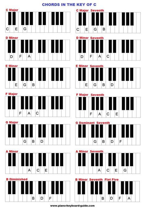 The Key Of C Major Chords Piano Chords Piano Chords Chart Piano Scales